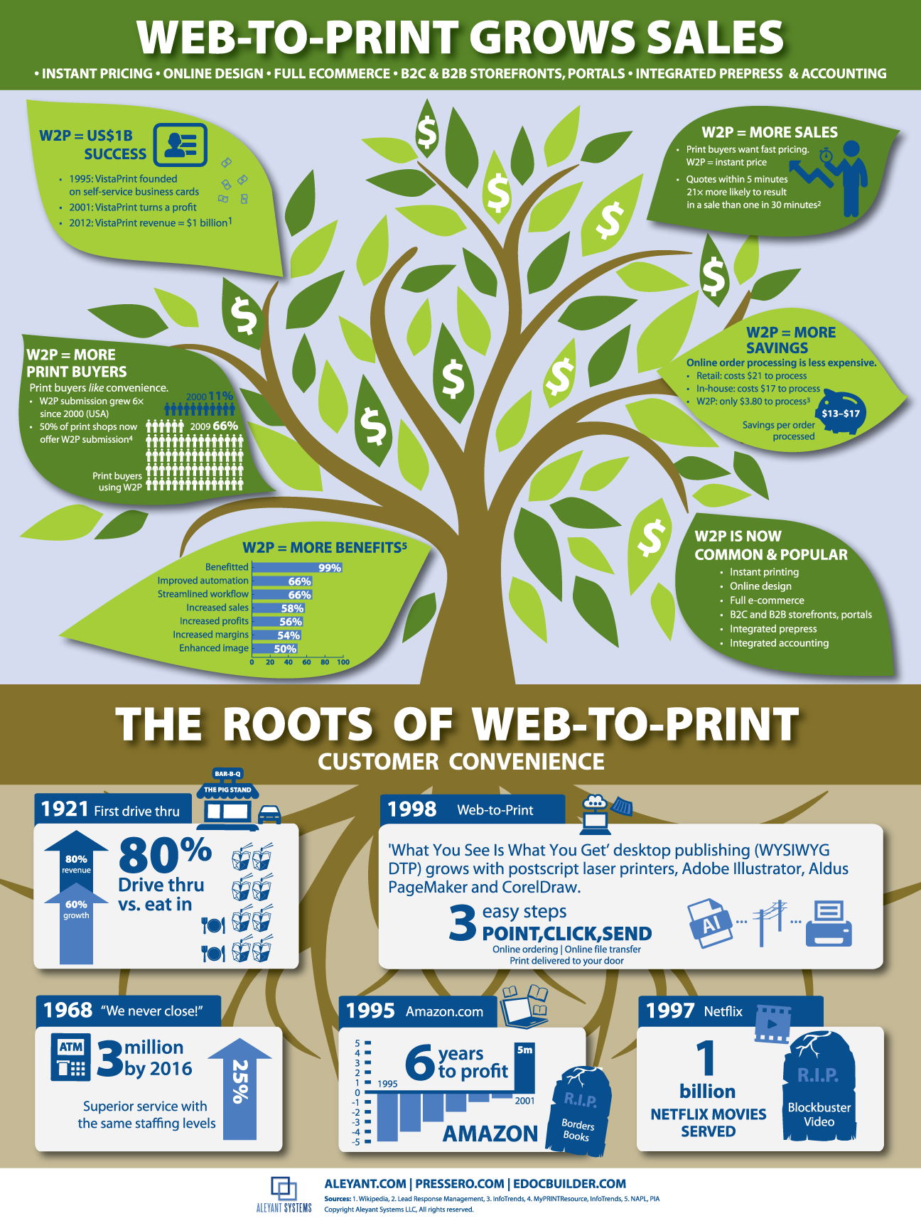 Web2Print infographic